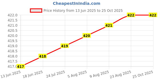 meesho.com Urbane Modern Men Shirts Price History Graph from 13 Jun 2025 to 25 Oct 2025