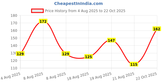 meesho.com Urbane Ravishing Women Women Trousers Price History Graph from 4 Aug 2025 to 22 Oct 2025