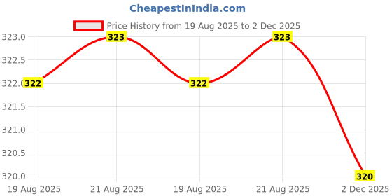 meesho.com Urbane Retro Men Sweatshirts Price History Graph from 19 Aug 2025 to 2 Dec 2025