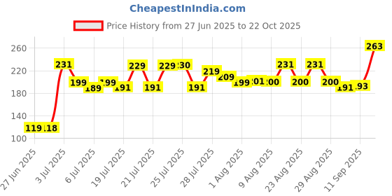 meesho.com Urbane Retro Women Jeans Price History Graph from 27 Jun 2025 to 22 Oct 2025