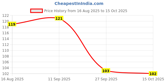 meesho.com Useful Diaries Price History Graph from 16 Aug 2025 to 15 Oct 2025