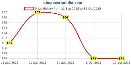 meesho.com Useful Makeup Combo Price History Graph from 21 Sep 2025 to 10 Oct 2025