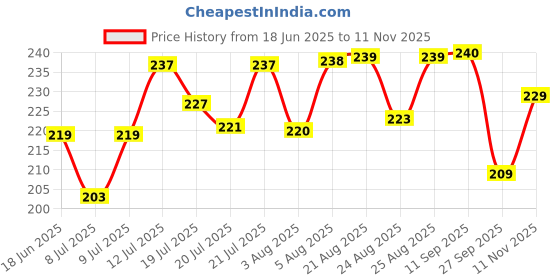 meesho.com Useful Men Briefs Price History Graph from 18 Jun 2025 to 11 Nov 2025