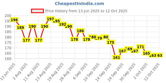 meesho.com Useful Photo Frames Price History Graph from 13 Jun 2025 to 12 Oct 2025