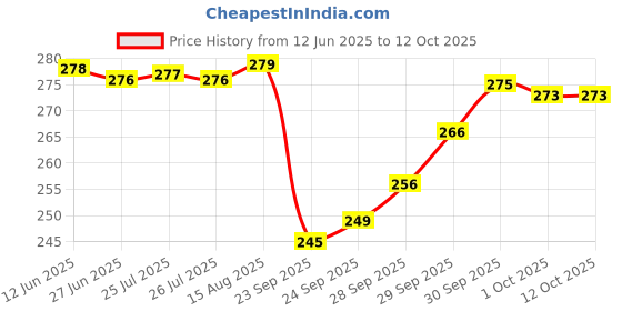 meesho.com Useful Photo Frames Price History Graph from 12 Jun 2025 to 12 Oct 2025