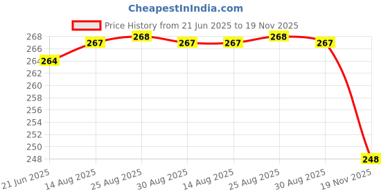 meesho.com Useful Photo Frames Price History Graph from 21 Jun 2025 to 19 Nov 2025