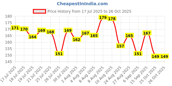 meesho.com Useful Photo Frames Price History Graph from 17 Jul 2025 to 26 Oct 2025