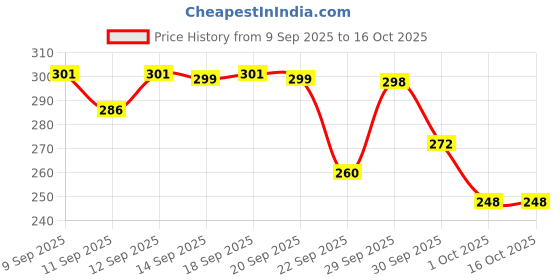 meesho.com Ustraa Beard Oil - 35 ml Price History Graph from 9 Sep 2025 to 16 Oct 2025