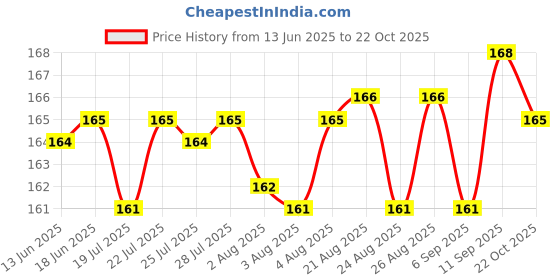 meesho.com Versatile Attractive Women Dupattas Price History Graph from 13 Jun 2025 to 22 Oct 2025