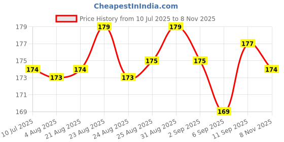 meesho.com Versatile Attractive Women Dupattas Price History Graph from 10 Jul 2025 to 8 Nov 2025