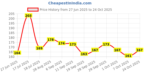 meesho.com Versatile Baby Blanket Price History Graph from 27 Jun 2025 to 24 Oct 2025