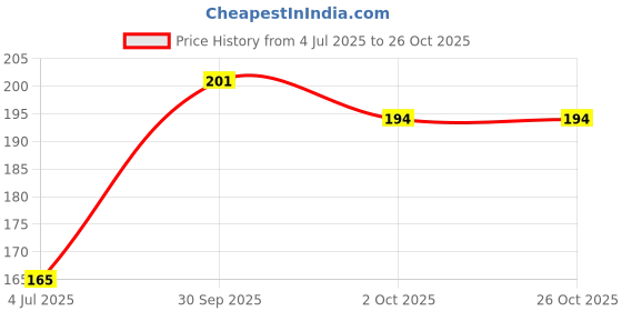 meesho.com Versatile Baby Blanket Price History Graph from 4 Jul 2025 to 26 Oct 2025
