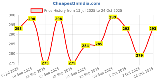 meesho.com Versatile Baby Blanket Price History Graph from 13 Jul 2025 to 24 Oct 2025