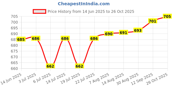 meesho.com Versatile Fashionable Women Dupattas Price History Graph from 14 Jun 2025 to 26 Oct 2025