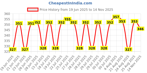 meesho.com Versatile Men Loafers Price History Graph from 19 Jun 2025 to 14 Nov 2025