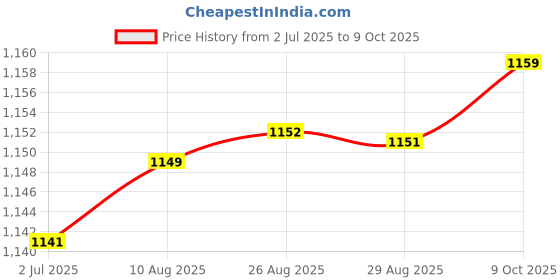 meesho.com Versatile Stylish Polyester Digital Printed Window Curtains Combo Vol 9 Price History Graph from 2 Jul 2025 to 9 Oct 2025