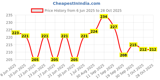 meesho.com Versatile Women Flats Price History Graph from 6 Jun 2025 to 27 Oct 2025
