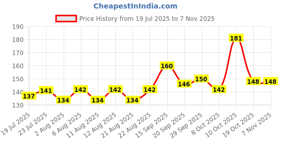 meesho.com Versatile Women Flats Price History Graph from 19 Jul 2025 to 3 Nov 2025
