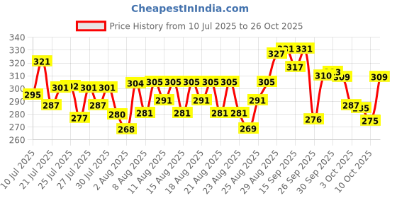 meesho.com Versatile Women Flats Price History Graph from 10 Jul 2025 to 26 Oct 2025