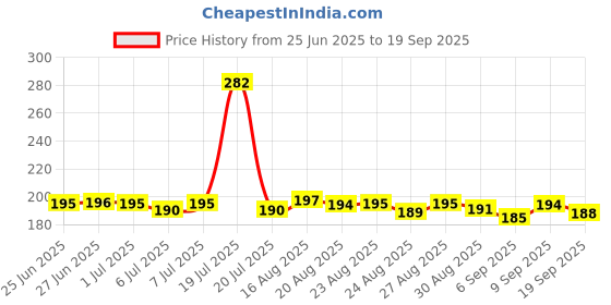 meesho.com Versatile Women Heels Price History Graph from 25 Jun 2025 to 19 Sep 2025