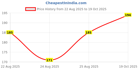 meesho.com Versatile Women Heels Price History Graph from 22 Aug 2025 to 19 Oct 2025