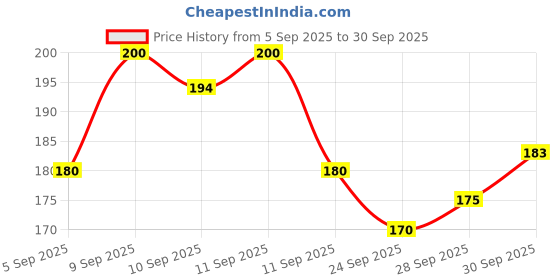 meesho.com Versatile Women Heels Price History Graph from 5 Sep 2025 to 30 Sep 2025