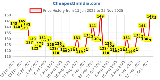 meesho.com VI-JOHN Matte Liquid Makeup Foundation with Pump For All Skin Types, Skin Light Foundation (50gm, Pack of 1) Price History Graph from 13 Jun 2025 to 23 Nov 2025