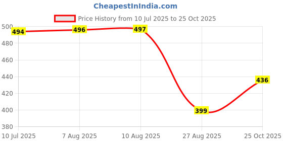 meesho.com Voguish Appliance Cover Price History Graph from 10 Jul 2025 to 25 Oct 2025