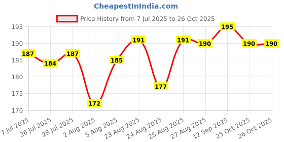 meesho.com Voguish Attractive Hand Towels Price History Graph from 7 Jul 2025 to 26 Oct 2025