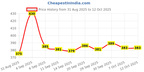 meesho.com Voguish Attractive Pillows Price History Graph from 31 Aug 2025 to 12 Oct 2025