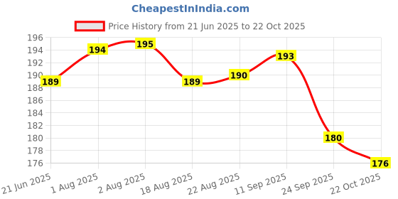 meesho.com Voguish Attractive Women Backpacks Price History Graph from 21 Jun 2025 to 22 Oct 2025