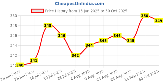meesho.com Voguish Attractive Women Dupattas Price History Graph from 13 Jun 2025 to 30 Oct 2025