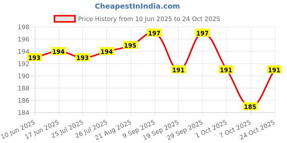 meesho.com Voguish Baby Blanket Price History Graph from 10 Jun 2025 to 24 Oct 2025