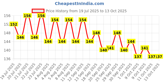 meesho.com Voguish Classy Hand Towels Price History Graph from 19 Jul 2025 to 11 Oct 2025