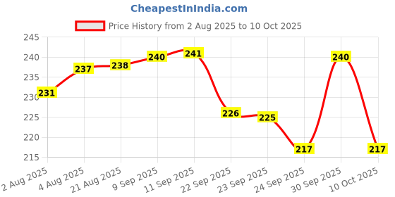 meesho.com Voguish Clocks Price History Graph from 2 Aug 2025 to 10 Oct 2025