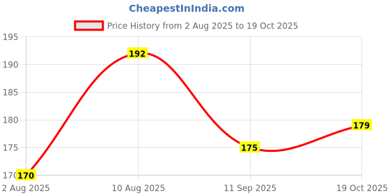meesho.com Voguish Clocks Price History Graph from 2 Aug 2025 to 19 Oct 2025