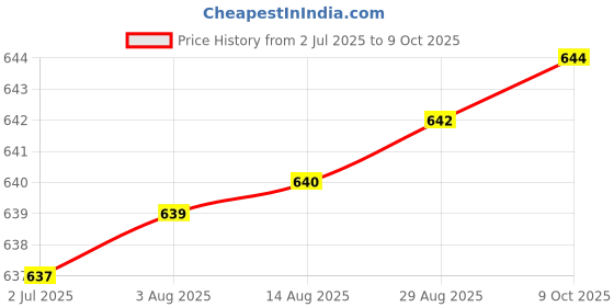 meesho.com Voguish Cushion Covers Price History Graph from 2 Jul 2025 to 9 Oct 2025