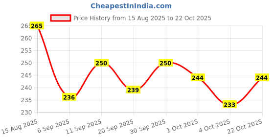 meesho.com Voguish Cushion Covers Price History Graph from 15 Aug 2025 to 22 Oct 2025