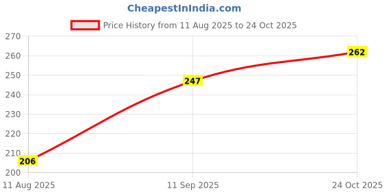 meesho.com Voguish Fancy Curtains & Sheers Price History Graph from 11 Aug 2025 to 24 Oct 2025