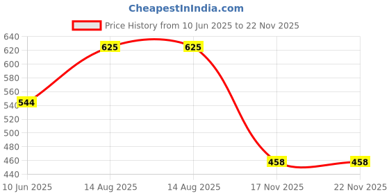 meesho.com Voguish Fancy Pillows Price History Graph from 10 Jun 2025 to 22 Nov 2025
