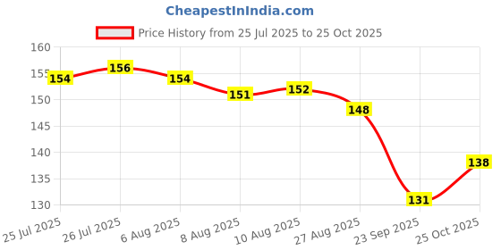 meesho.com Voguish Fancy Women Slingbags Price History Graph from 25 Jul 2025 to 25 Oct 2025