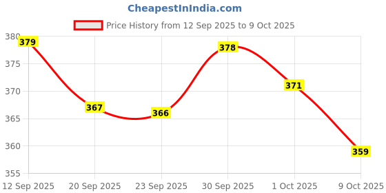 meesho.com Voguish Fashionable Floormats & Dhurries Price History Graph from 12 Sep 2025 to 9 Oct 2025