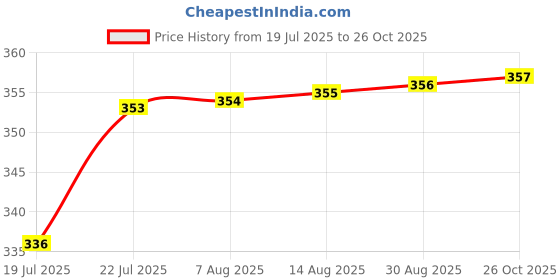 meesho.com Voguish Fashionable Women Dupattas Price History Graph from 19 Jul 2025 to 26 Oct 2025