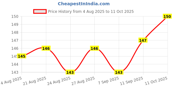 meesho.com Voguish Idols & Figurines Price History Graph from 4 Aug 2025 to 11 Oct 2025