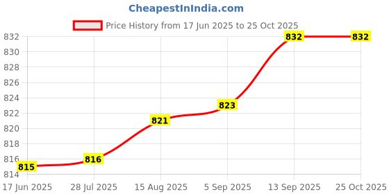 meesho.com Voguish Mattresses Protectors Price History Graph from 17 Jun 2025 to 25 Oct 2025