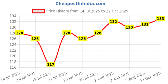 meesho.com Voguish Seasonal Indoor String Lights Price History Graph from 14 Jul 2025 to 22 Oct 2025