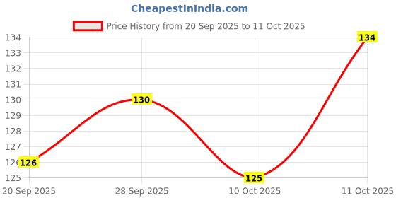 meesho.com Voguish Seasonal Indoor String Lights Price History Graph from 20 Sep 2025 to 11 Oct 2025