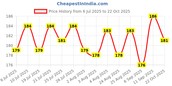 meesho.com Voguish Stylish Women Dupattas Price History Graph from 6 Jul 2025 to 22 Oct 2025