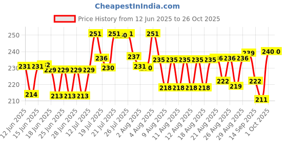 meesho.com Voguish Stylish Women Slingbags Price History Graph from 12 Jun 2025 to 26 Oct 2025
