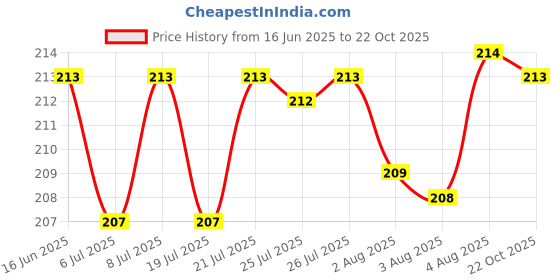 meesho.com Voguish Trendy Women Dupattas Price History Graph from 16 Jun 2025 to 22 Oct 2025